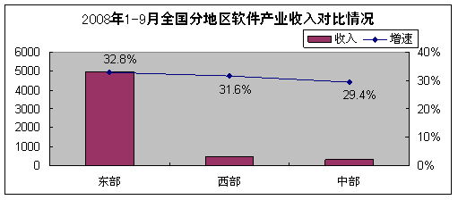 2008年9月軟件業(yè)經濟運行情況分析 軟件外包服務穩(wěn)步增長