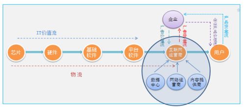 鼎韜觀點 從IT外包向云服務的進化——軟件外包服務發(fā)展趨勢研究