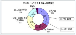 10月國內(nèi)軟件業(yè)務收入達1968億元，軟件外包服務成增長新引擎